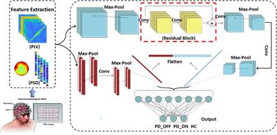 Parkinson’s disease detection based on multi-pattern analysis and multi-scale convolutional neural networks